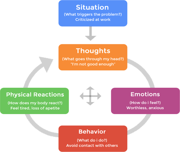 Cbt Behavior Chart